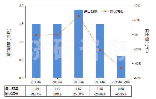 2011-2015年9月中國(guó)其他建筑搬運(yùn)車等用新充氣輪胎（輞圈＞61cm）(HS40119400)進(jìn)口量及增速統(tǒng)計(jì)